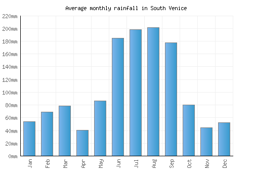 South Venice monthly rainfall chart (mm)