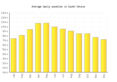 South Venice average daily sunshine chart