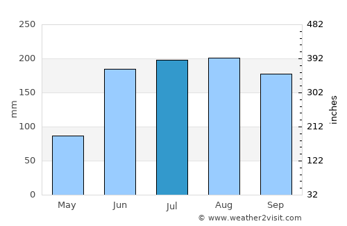 South Venice average rain in July