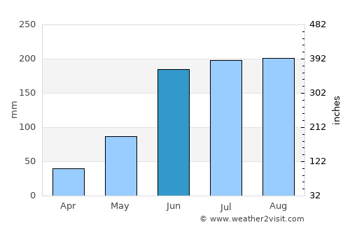 South Venice average rain in June