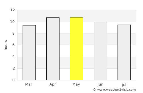 South Venice average rain in May