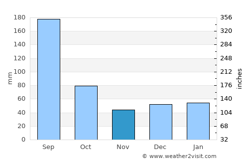 South Venice average rain in November