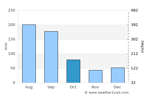 South Venice average rain in October