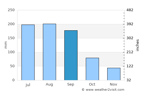 South Venice average rain in September