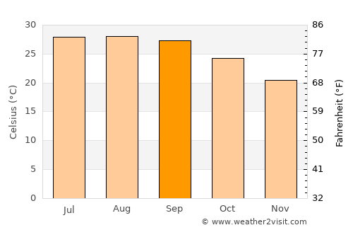 South Venice average temperature in September