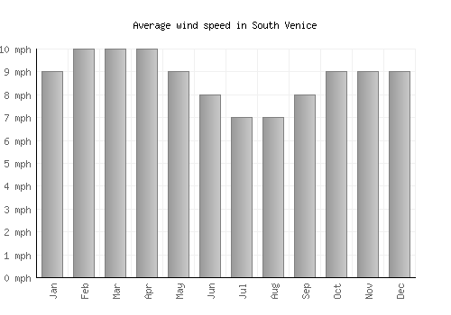 South Venice average winspeed by month (mph)