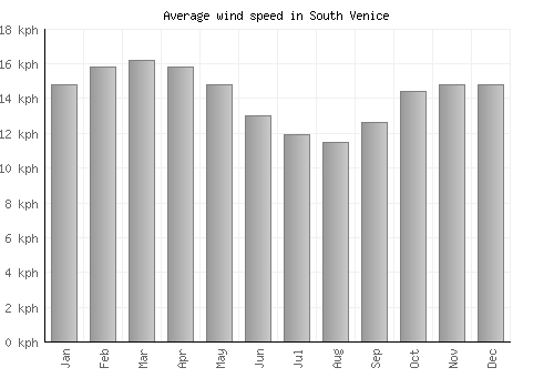 South Venice average winspeed by month (km/h)