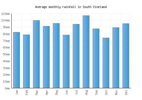 South Vineland monthly rainfall chart (mm)