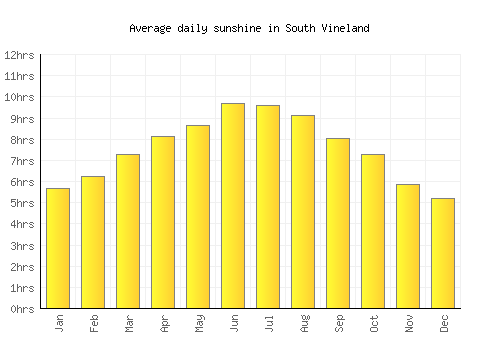 South Vineland average daily sunshine chart