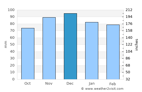 South Vineland average rain in December