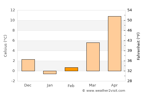 South Vineland average temperature in February