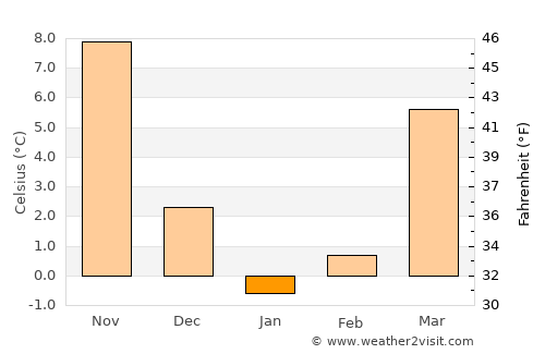 South Vineland average temperature in January