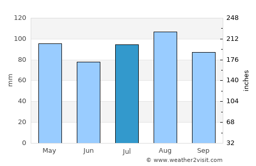 South Vineland average rain in July