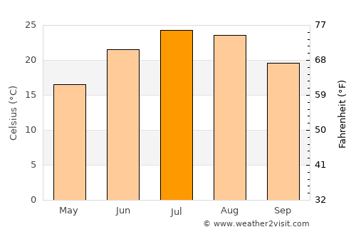 South Vineland average temperature in July