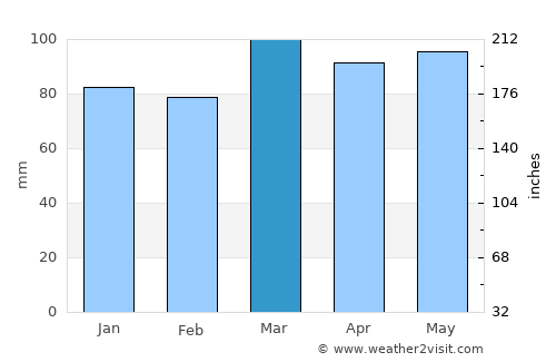South Vineland average rain in March