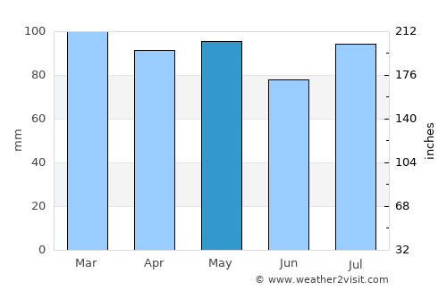 South Vineland average rain in May
