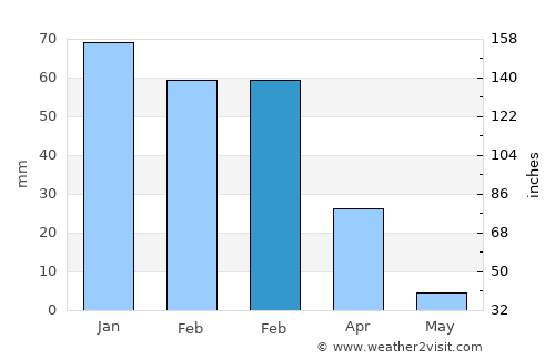 South Whittier average rain in February