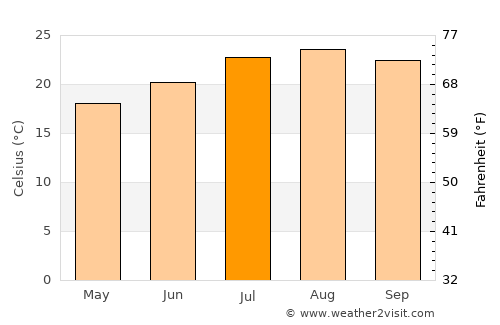 South Whittier average temperature in July