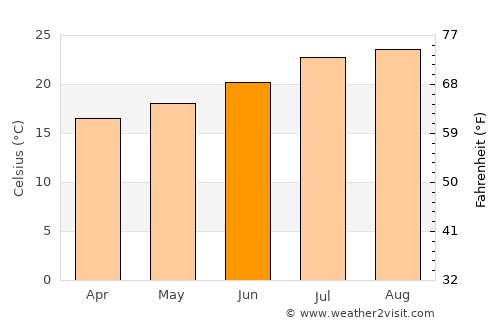 South Whittier average temperature in June