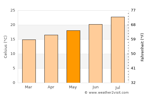 South Whittier average temperature in May