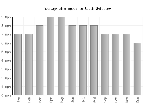 South Whittier average winspeed by month (mph)