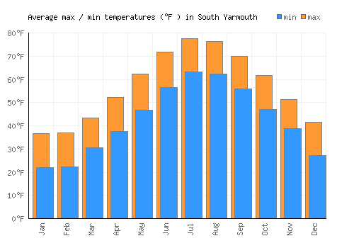 South Yarmouth average minimum / maximum temperatures (Fahrenheit)