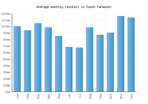 South Yarmouth monthly rainfall chart (mm)