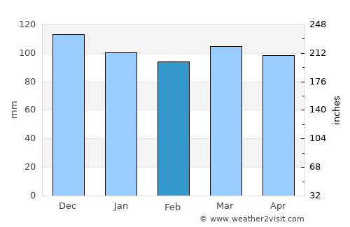 South Yarmouth average rain in February