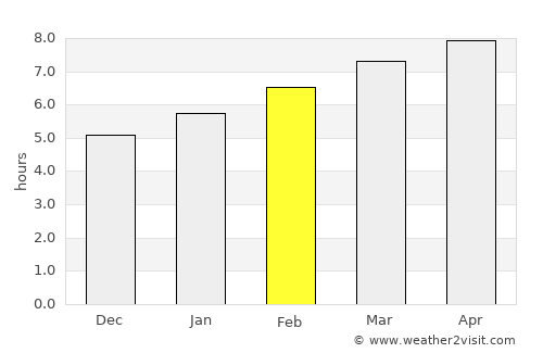 South Yarmouth average rain in February