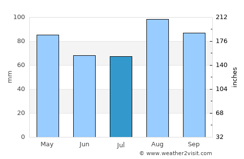 South Yarmouth average rain in July