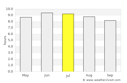 South Yarmouth average rain in July