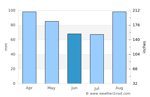 South Yarmouth average rain in June