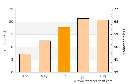 South Yarmouth average temperature in June