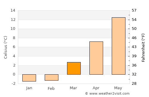 South Yarmouth average temperature in March