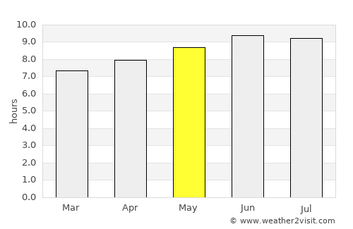 South Yarmouth average rain in May