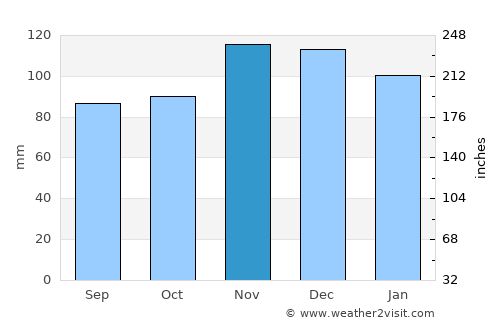 South Yarmouth average rain in November