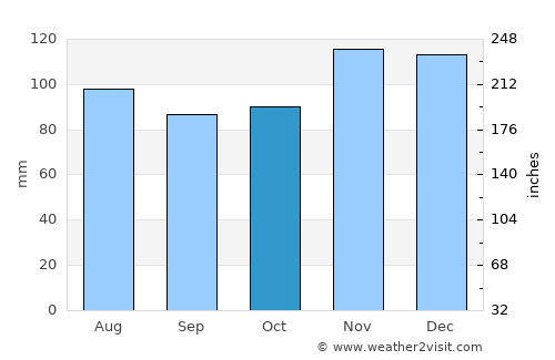 South Yarmouth average rain in October
