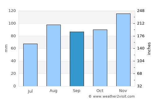 South Yarmouth average rain in September