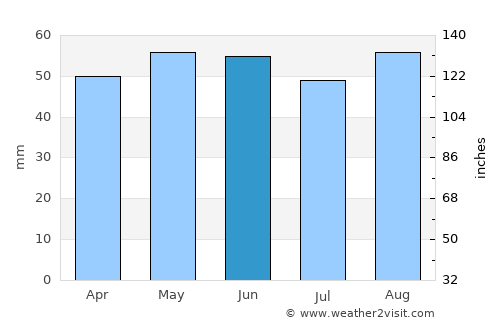 Southall average rain in June