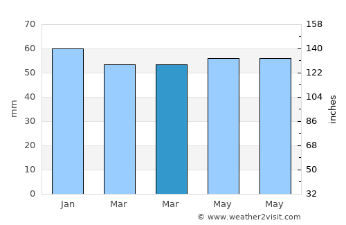 Southall average rain in March