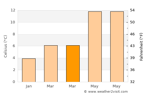 Southall average temperature in March