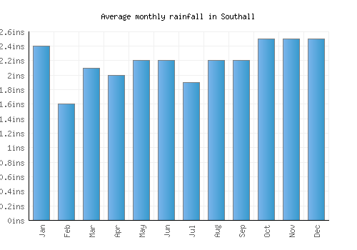 Southall monthly rainfall chart (inches)