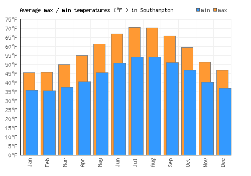 Southampton average minimum / maximum temperatures (Fahrenheit)