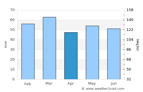 Southampton average rain in April