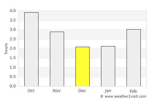 Southampton average rain in December