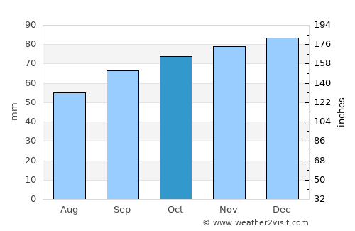 Southampton average rain in October