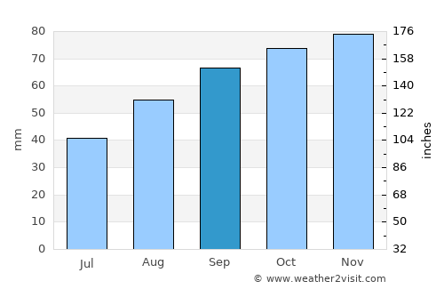 Southampton average rain in September