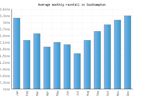Southampton monthly rainfall chart (inches)