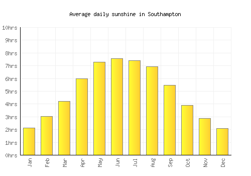 Southampton average daily sunshine chart