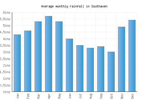 Southaven monthly rainfall chart (inches)